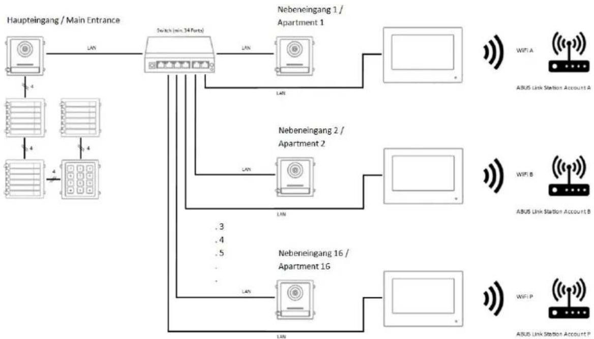 ABUS TVHS20040 - Anwendungsbeispiel „Individueller WiFi Zugriff“ - 1