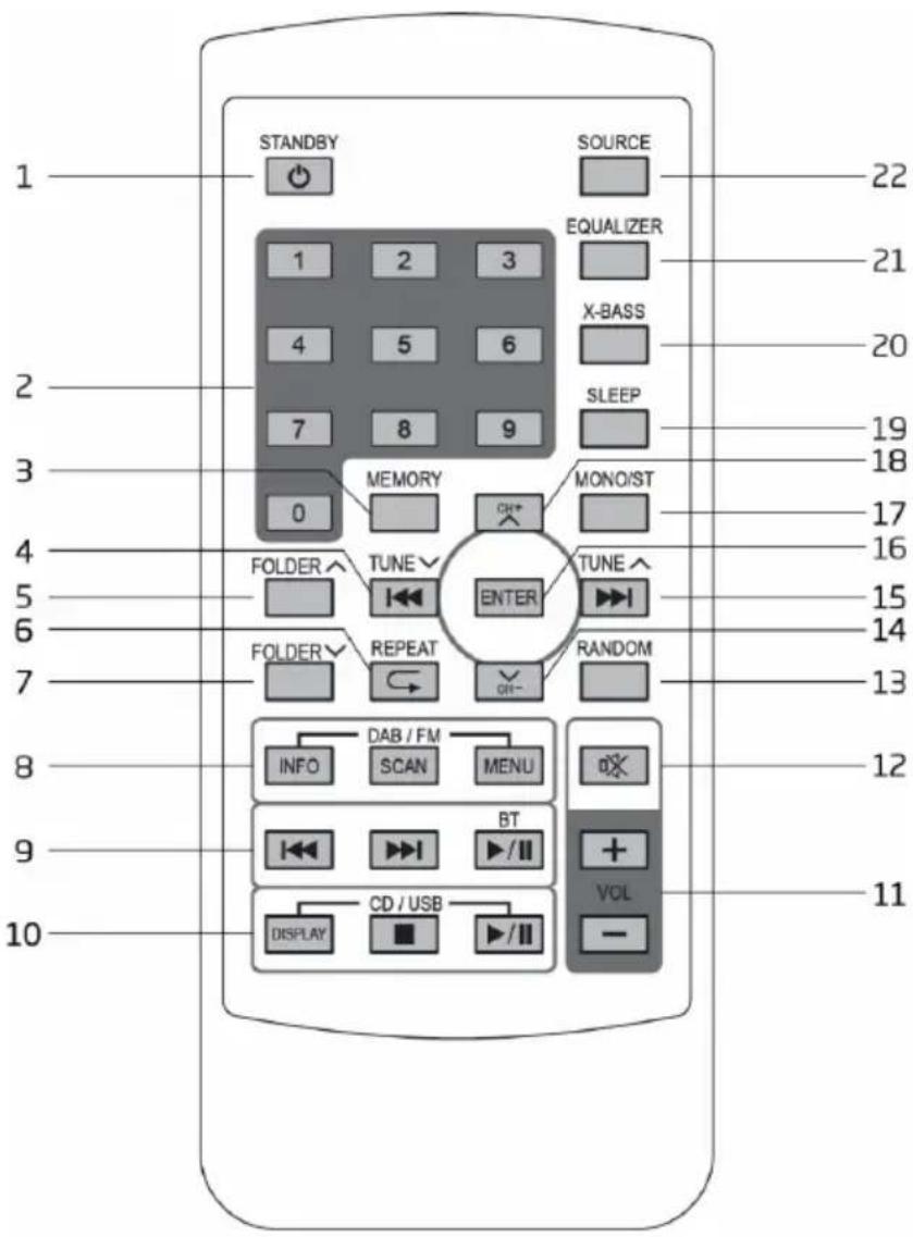 1 STANDBY SOURCE 22 1 2 3 EQUALIZER 21 4 5 6 X-BASS 20 7 8 9 SLEEP 19 3 0 MEMORY MONO/ST 18 4 FOLDER TUNE ENTER TUNE 5 FOLDER REPEAT RANDOM 6 7 8 INFO DAB/FM MENU 9 BT 10 DISPLAY CD/USB VCL -