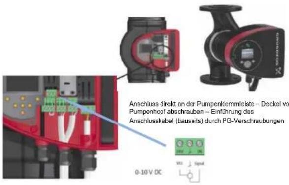 Anschluss direkt an der Pumpenklemmleiste – Deckel von Pumpenhof abschrauben – Einführung des Anschlusskabel (bausseits) durch PG-Verschraubungen 0-10 V DC