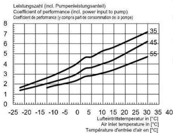 DIMPLEX HPL 6STURW - Kennlinie Heizen / Caracteristic curves for heatin operation / Courbes caractéristiques mode chauffage - 4