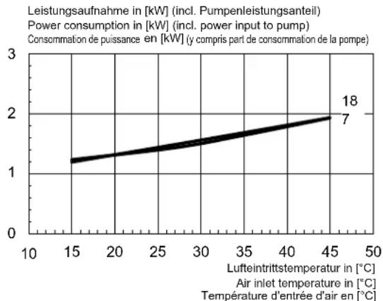 DIMPLEX HPL 6STURW - Kennlinien Kühlen / Characteristic curves for cooling operation / Courbes caractéristiques mode rafraîchissement - 2