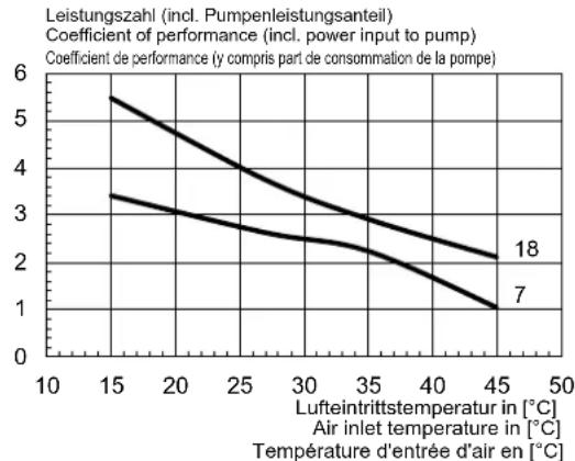 DIMPLEX HPL 6STURW - Kennlinien Kühlen / Characteristic curves for cooling operation / Courbes caractéristiques mode rafraîchissement - 4