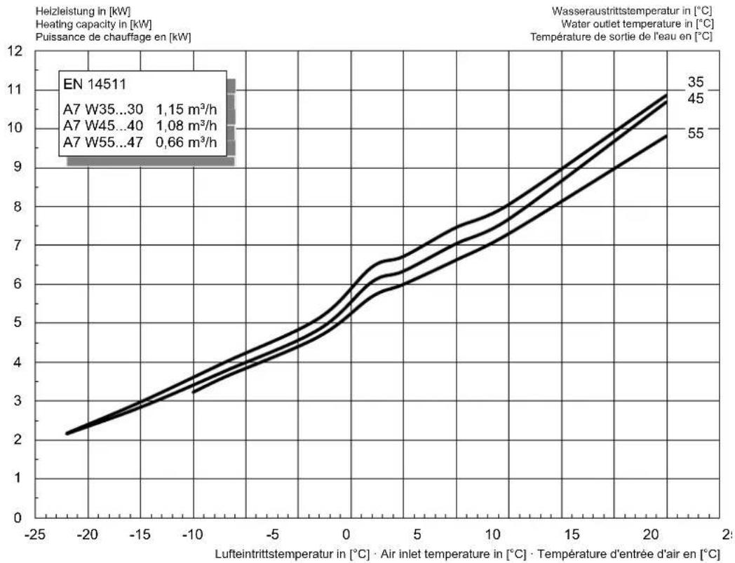 DIMPLEX HPL 6STURW - Kennlinie Heizen / Caracteristic curves for heatin operation / Courbes caractéristiques mode chauffage - 1