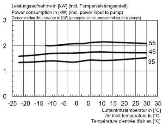 DIMPLEX HPL 6STURW - Kennlinie Heizen / Caracteristic curves for heatin operation / Courbes caractéristiques mode chauffage - 2