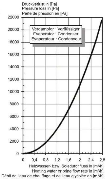 DIMPLEX SI 10MER - Kennlinie Heizbetrieb / Characteristic curves for heating operation / Courbes caractéristiques modeCHAUFFAGE - 3