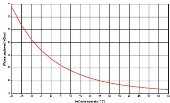 DIMPLEX SI 10MER - Fuhlerkennlinien - 1