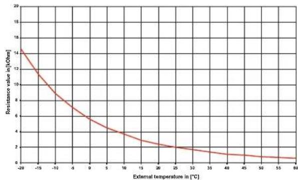 DIMPLEX SI 10MER - Sensor characteristic curves - 2