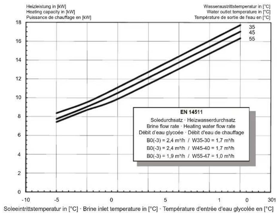 DIMPLEX SI 10MER - Kennlinie Heizbetrieb / Characteristic curves for heating operation / Courbes caractéristiques modeCHAUFFAGE - 1