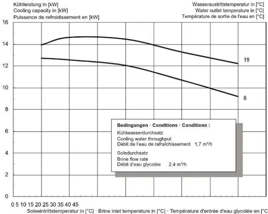 DIMPLEX SI 10MER - Kennlinie Kuhlbetrieb / Characteristic curve cooling operation / Courbes caractéristiques mode refroidissement - 1