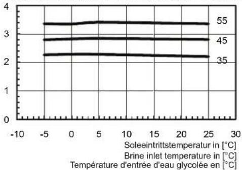 DIMPLEX SI 10MER - Kennlinie Heizbetrieb / Characteristic curves for heating operation / Courbes caractéristiques modeCHAUFFAGE - 2