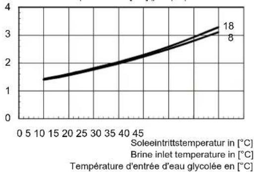DIMPLEX SI 10MER - Kennlinie Kuhlbetrieb / Characteristic curve cooling operation / Courbes caractéristiques mode refroidissement - 2