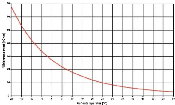 DIMPLEX SI LI 20TES - Fühlerkennlinien - 1