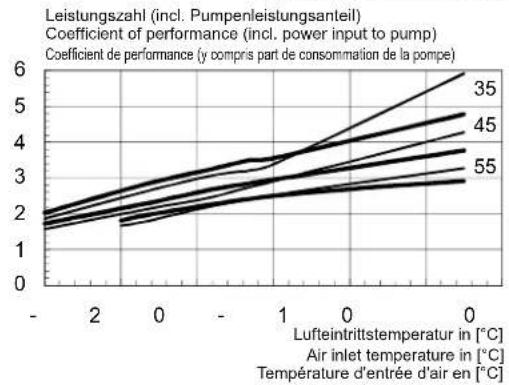 DIMPLEX SI LI 20TES - Kennlinien / Characteristic Curves / Courbes caractéristiques LI 20TES - 11