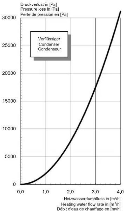 DIMPLEX SI LI 20TES - Kennlinien / Characteristic Curves / Courbes caractéristiques LI 20TES - 3