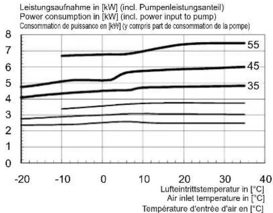 DIMPLEX SI LI 20TES - Kennlinien / Characteristic Curves / Courbes caractéristiques LI 20TES - 2