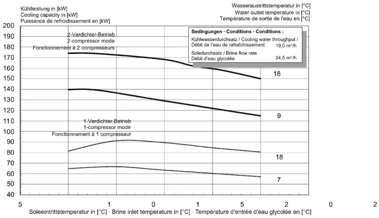 DIMPLEX SI 130TUR+ - Kennlinien Kühlbetrieb / Characteristic curves for cooling operation / Courbes caractéristiques mode rafraîchissement - 1
