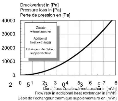 DIMPLEX SI 130TUR+ - Kennlinien Kühlbetrieb / Characteristic curves for cooling operation / Courbes caractéristiques mode rafraîchissement - 5