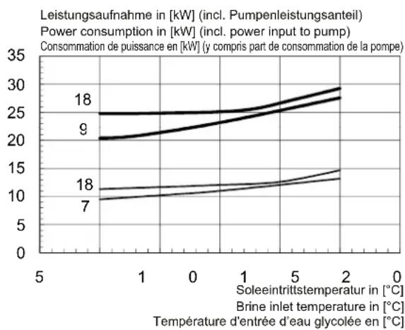 DIMPLEX SI 130TUR+ - Kennlinien Kühlbetrieb / Characteristic curves for cooling operation / Courbes caractéristiques mode rafraîchissement - 2
