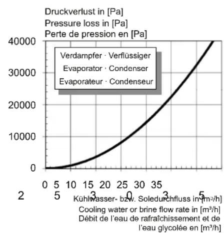 DIMPLEX SI 130TUR+ - Kennlinien Kühlbetrieb / Characteristic curves for cooling operation / Courbes caractéristiques mode rafraîchissement - 3