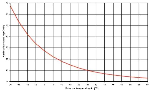 DIMPLEX SI 130TUR+ - Sensor characteristic curves - 1