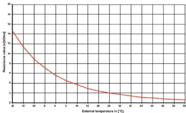 DIMPLEX SI 130TUR+ - Sensor characteristic curves - 2