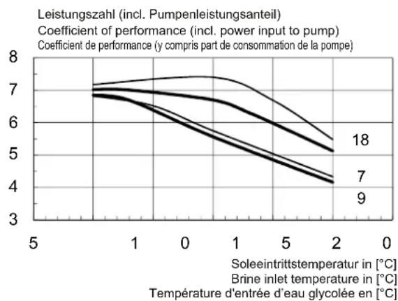 DIMPLEX SI 130TUR+ - Kennlinien Kühlbetrieb / Characteristic curves for cooling operation / Courbes caractéristiques mode rafraîchissement - 4