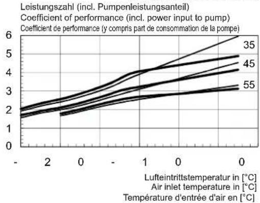 DIMPLEX SI LI 24TES - Kennlinien / Characteristic Curves / Courbes caractéristiques LI 20TES - 4