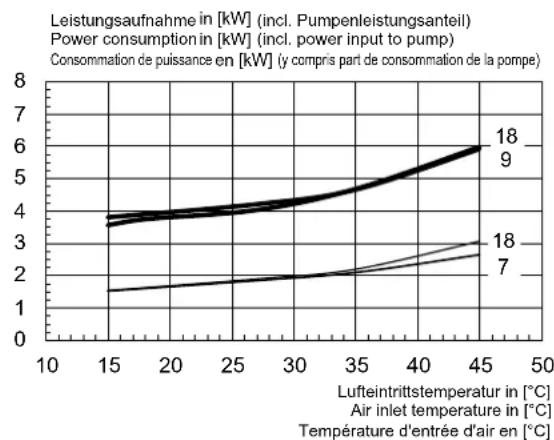 DIMPLEX HPL 18STURW - Kennlinien Kühlen / Characteristic curves for cooling operation / Courbes caractéristiques mode rafraîchissement HPL 18S-TURW - 2