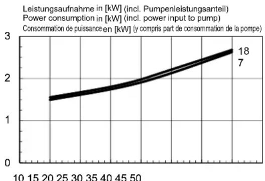 DIMPLEX HPL 18STURW - Kennlinien Kühlen / Characteristic curves for cooling operation / Courbes caractéristiques mode rafraîchissement HPL 9S-TURW - 2