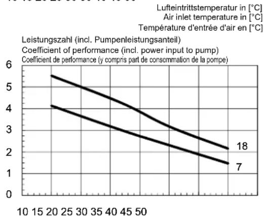 DIMPLEX HPL 18STURW - Kennlinien Kühlen / Characteristic curves for cooling operation / Courbes caractéristiques mode rafraîchissement HPL 9S-TURW - 4