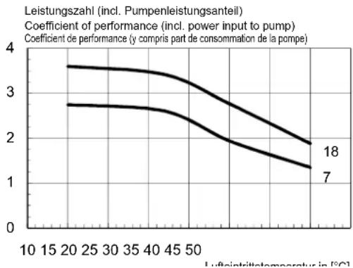 DIMPLEX HPL 18STURW - Kennlinien Kühlen / Characteristic curves for cooling operation / Courbes caractéristiques mode rafraîchissement HPL 12S-TURW - 4
