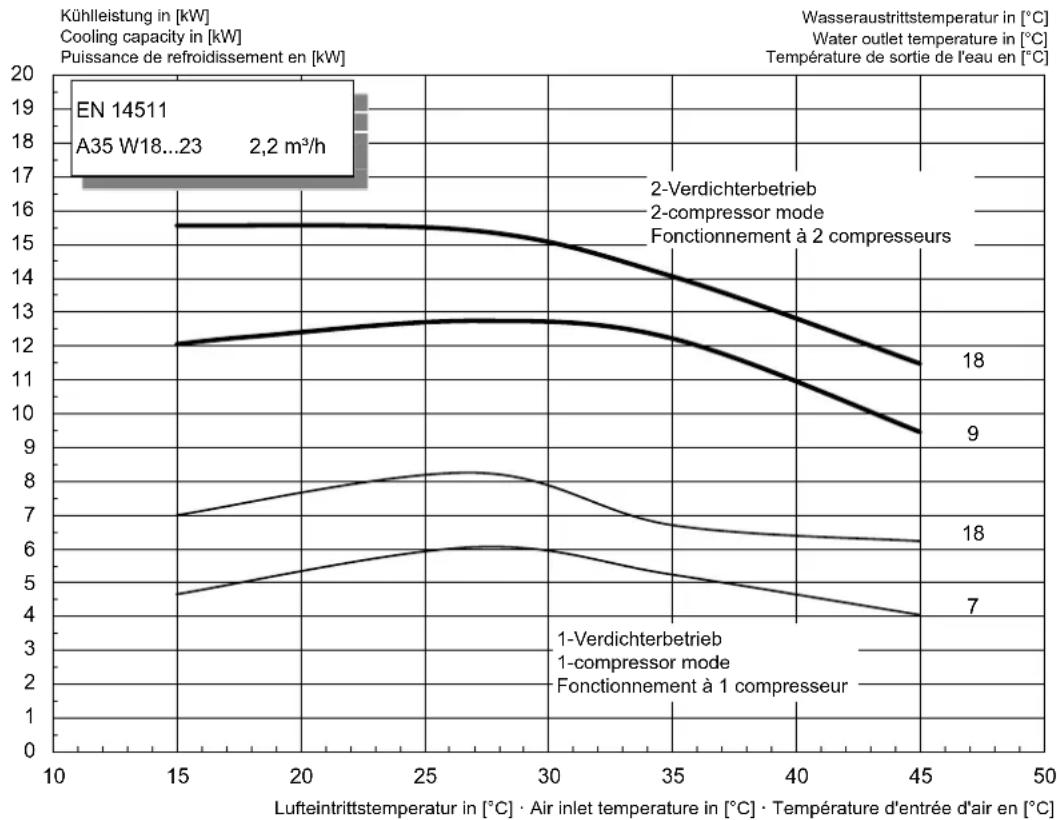 DIMPLEX HPL 18STURW - Kennlinien Kühlen / Characteristic curves for cooling operation / Courbes caractéristiques mode rafraîchissement HPL 18S-TURW - 1