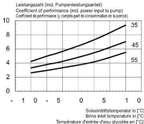 DIMPLEX SI 11TU - Kennlinien / Characteristic Curves / Courbes caractéristiques SI 14TU - 4