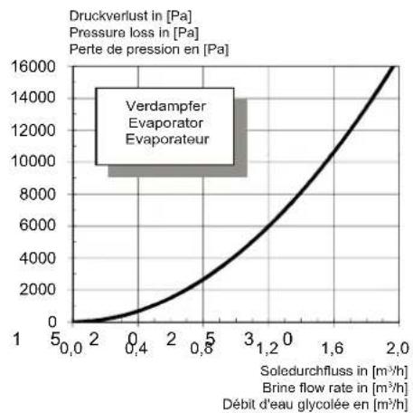 DIMPLEX SI 11TU - Kennlinien / Characteristic Curves / Courbes caractéristiques SI 6TU - 3
