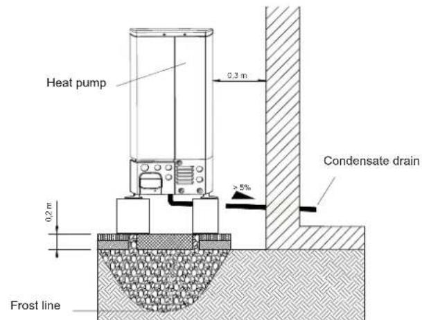 Heat pump 0.3 m Condensate drain ≥ 5% 0.2 m Frost line