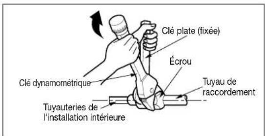 Clé plate (fixée) Écrou Clé dynamométrique Tuyauteries de l'installation intérieure Tuyau de raccordement