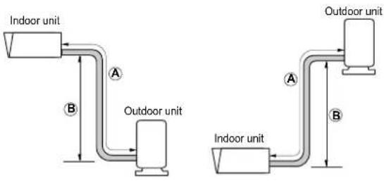 Indoor unit A B Outdoor unit A Outdoor unit B Indoor unit
