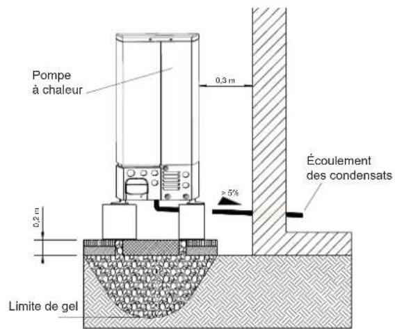 Pompe à chaleur 0,3 m 0,2 m Límite de gel Écoulement des condensats ≥ 5%