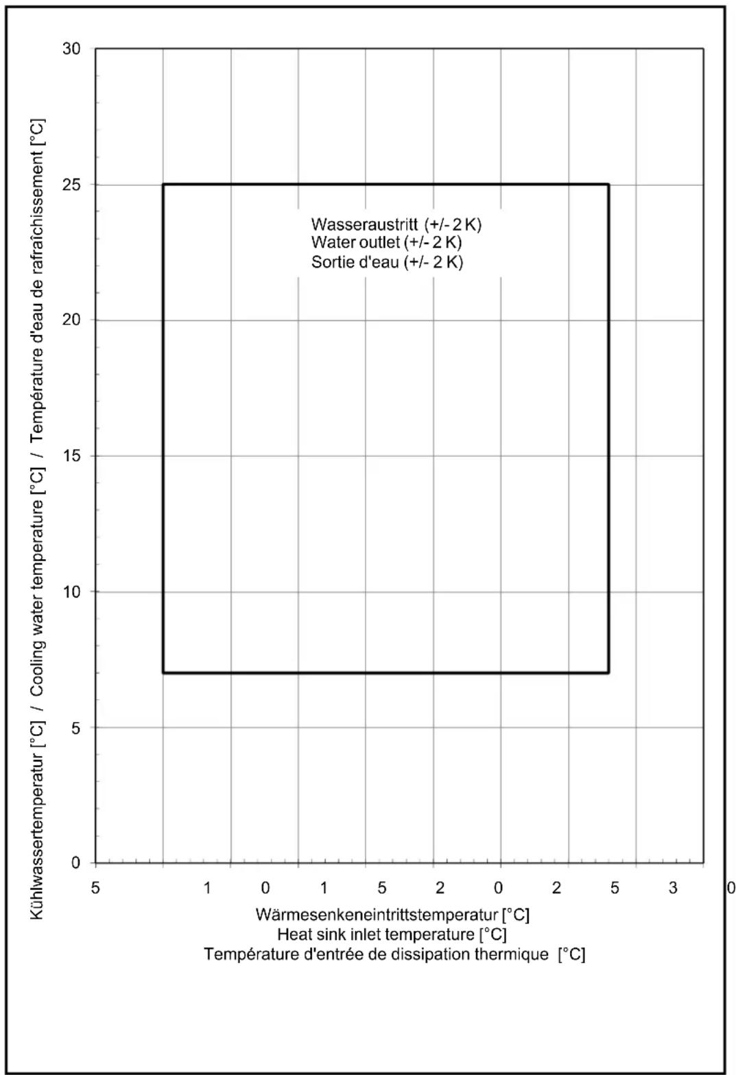 DIMPLEX LAK 9IMR - Einsatzgrenzendiagramm Kühlen / Operating limits diagram cooling / Diagramme des plages d'utilisation pour le rafraîchissement - 1