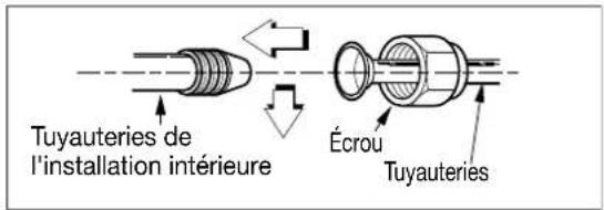 Tuyauteries de l'installation intérieure Écrou Tuyauteries