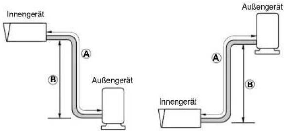 Innengerät A B Außengerät A B Außengerät Innengerät