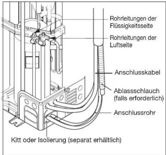 Rohrleitungen der Flüssigkeitsseite Rohrleitungen der Luftseite Anschlusskabel Ablassschlauch (falls erforderlich) Anschlussrohr Kitt oder Isolierung (separat erhältlich)