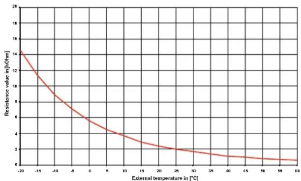 DIMPLEX LAK 9IMR - Sensor characteristic curves - 2