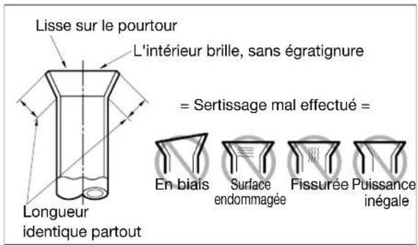 Lisse sur le pourtour L'intérieur brille, sans égratignure = Sertissage mal effectué = Longueur identique partout En biais Surface endommagée Fissurée Puissance inégale