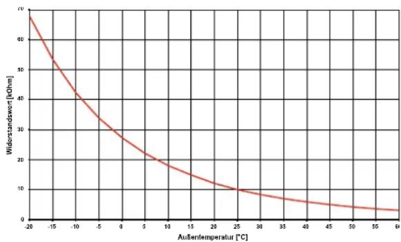 DIMPLEX LAK 9IMR - Fühlerkennlinien - 1