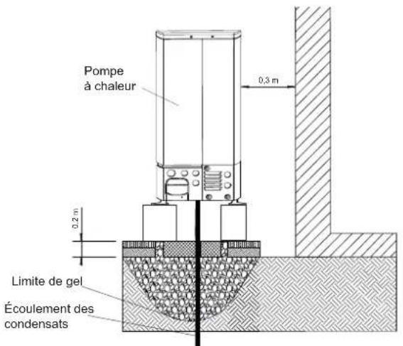 Pompe à chaleur 0,3 m 0,2 m Limite de gel Écoulement des condensats