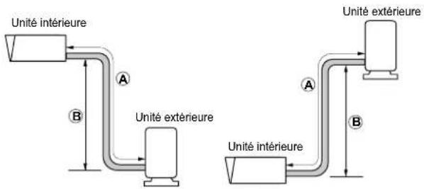 Unité intérieure A B Unité extérieure A B Unité extérieure