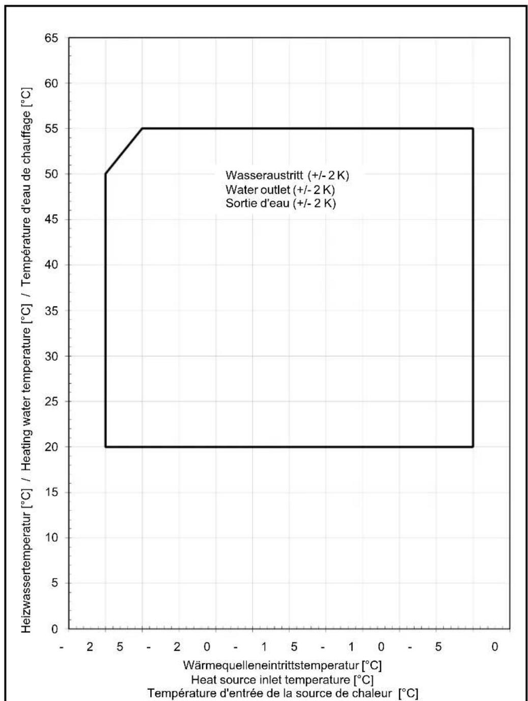 DIMPLEX LAK 9IMR - Einsatzgrenzendiagramm Heizen / Operating limits diagram heating / Diagramme des plages d'utilisation pour le chauffage - 1