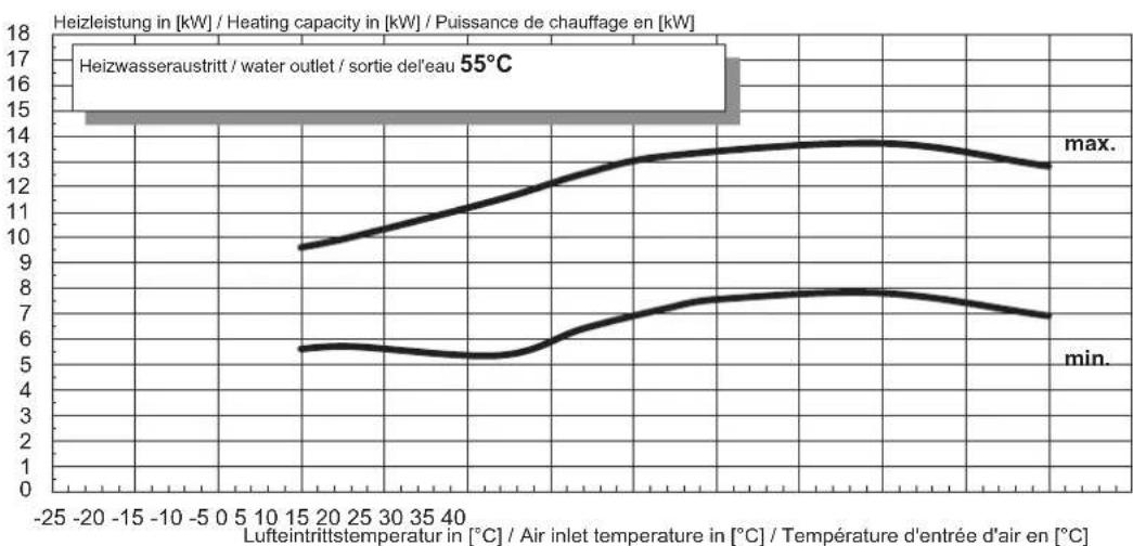 DIMPLEX LI 16ITUR - Kennlinien Heizen / Characteristic curves for heating operation / Courbes caractéristiques mode chauffage - 1