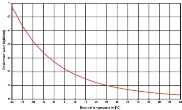 DIMPLEX LI 16ITUR - Sensor characteristic curves - 1
